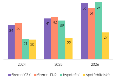 Nové úvěry (leden; mld. Kč)